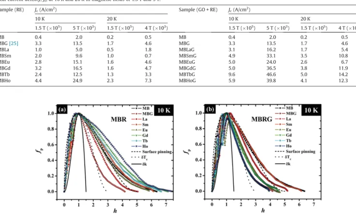 Fig. 7. Normalized ﬂux pinning force density, F p /F p max
