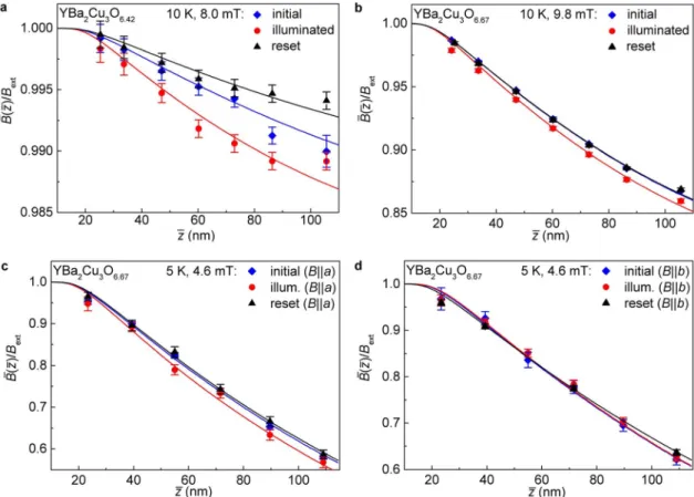 Figure 2 | Modifications of the magnetic screening profile due to illumination. The magnetic penetration profile B  ð Þ  z along the crystallographic c axis normalized to the applied magnetic field B ext of thin-film YBa 2 Cu 3 O 6.42 (a), thin-film YBa 2 