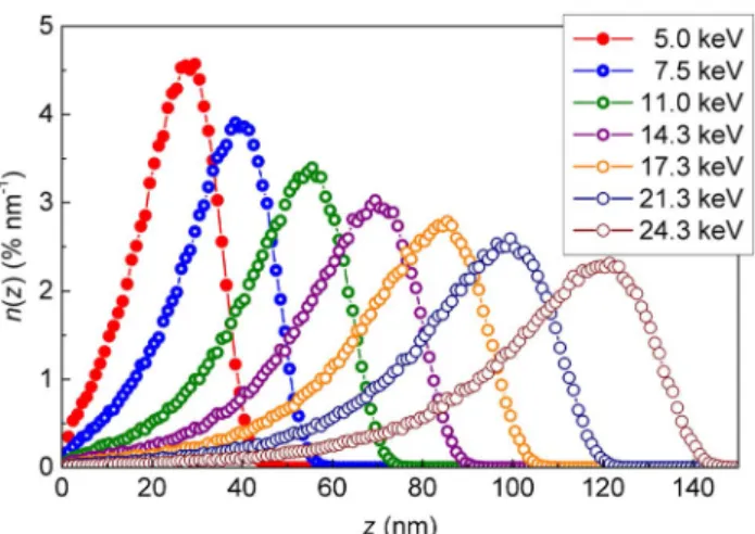 Figure 5 | Muon stopping profiles in YBCO. The normalized stopping distribution n(z) for positively charged muons at different implantation energies for YBCO was simulated with TRIM.SP 38 