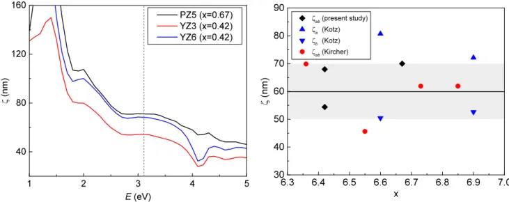 FIG. S 2: The determined penetration depth ζ versus the photon energy E for three YBCO thin film samples (left panel)