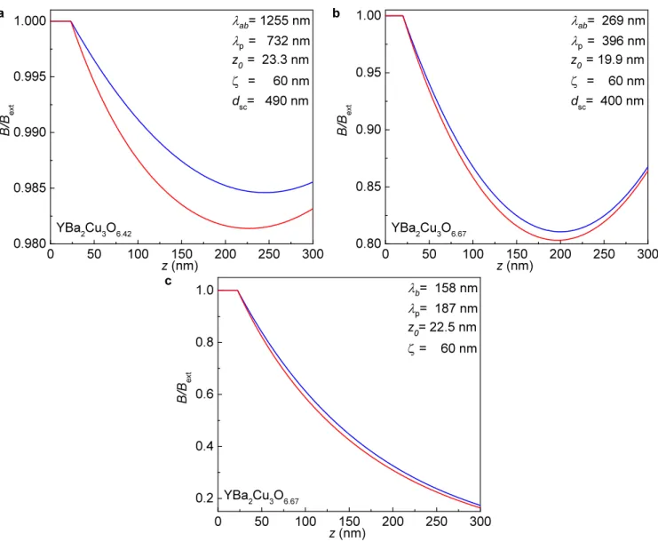 FIG. S 3: Calculated magnetic penetration profile B(z) along the crystallographic c axis normalized to an applied magnetic field B ext of thin-film YBa 2 Cu 3 O 6.42 (a), thin-film YBa 2 Cu 3 O 6.67 (b) and YBa 2 Cu 3 O 6.67 single crystals in the ortho-VI