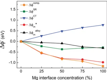 FIG. 8. (Color online) Evolutions of the calculated φ m alloy , φ CT , φ SR , and φ comp contributions to the calculated MgO(3 ML)/Ag(001) work function variation φ ∗ m , as a function of the interface Mg atom concentration.