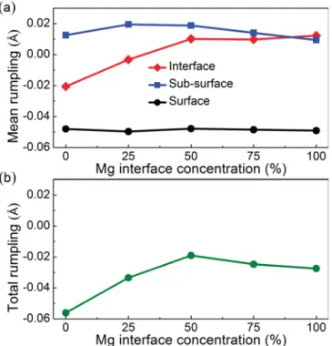 TABLE III. Evolutions of the charge transfer per unit cell CT , per unit of surface CT /S , and of the work function contribution φ CT as a function of the interface Mg atom concentration.