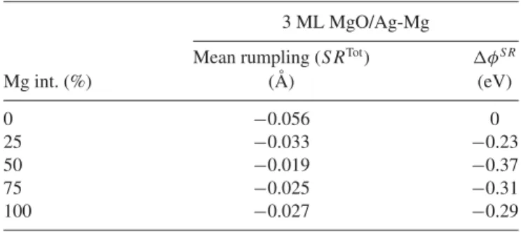 TABLE IV. Dependence of the oxide ﬁlm total rumpling SR Tot and of its work function contribution φ SR to the whole MgO(3 ML)/Ag(001) work function variation on the interface Mg atom concentration.