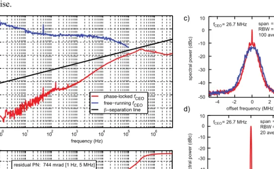Fig. 5. Phase-locked f CEO : (a) Measured frequency noise PSD of the free-running (blue) and  phase-locked (red) CEO beat