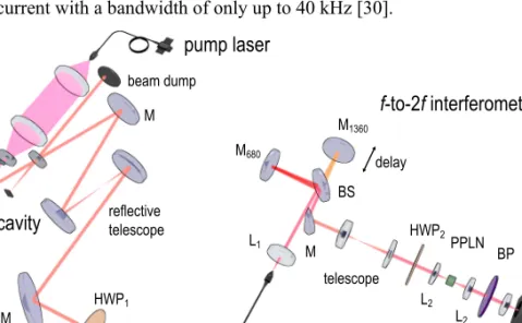 Fig. 1. Full experimental setup showing the diode-pumped 1-GHz SESAM-modelocked  Yb:CALGO oscillator, the PCF and the f-to-2f interferometer