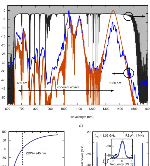 Fig. 3. Carrier-envelope offset (CEO) frequency generation and detection: (a) Measured  (blue) and simulated (red) octave-spanning spectrum at the PCF output