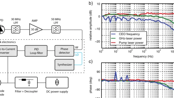 Fig. 4. (a) Schematic of the CEO-locking feedback loop electronics starting with the  avalanche photodiode (APD) of the f-to-2f interferometer