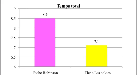 Figure 4 : Performance moyenne des élèves dans chacune des activités.  