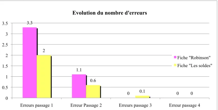 Figure 6 : Moyenne du nombres de passages vers l’enseignant pour vérifier leurs réponses