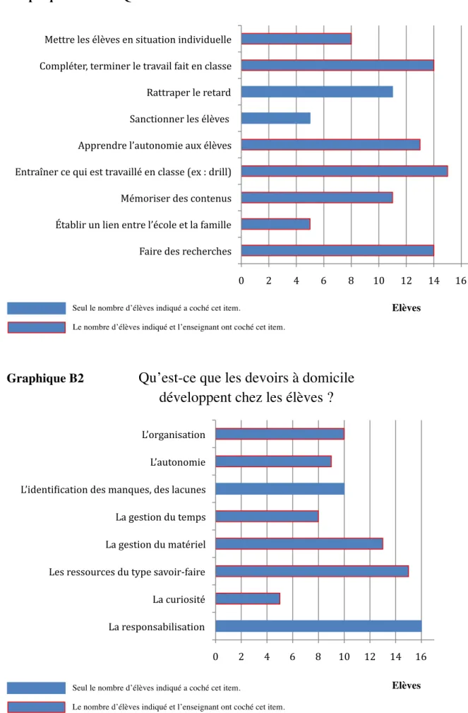 Graphique B1   Quelle est l'utilité des devoirs à domicile ?