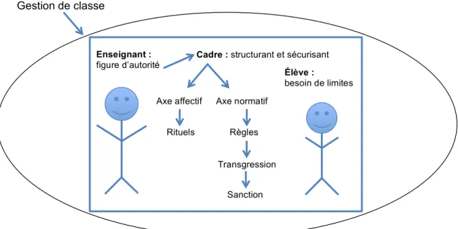 Figure 2 : Eléments essentiels pour une gestion de classe efficace 