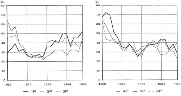 Graphique 1 : Taux de redoublement évolution de 1969-1988