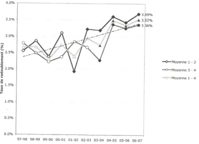 Graphique 5 : Taux de redoublement dans le canton de Vaud des degrés 1 et 2 et des  degrés 3 et 4, de 1997- 2007.