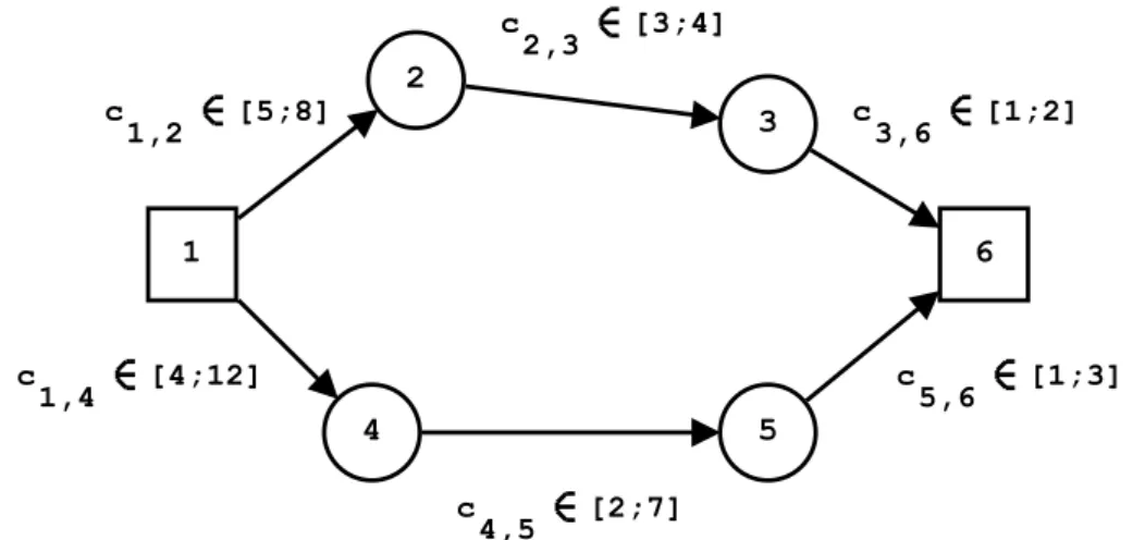Figure 2.1. A shortest path problem instance, where the uncertainty is ex- ex-pressed in the interval form.