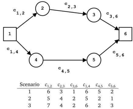 Figure 2.2. A shortest path problem instance, where the uncertainty is ex- ex-pressed in the discrete scenarios form.