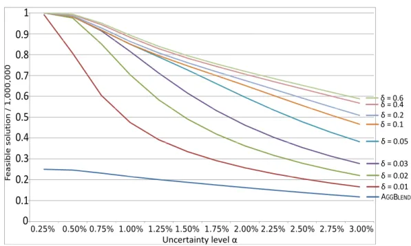 Figure 3.2. Protection provided by models A GG B LEND and RA GG B LEND with dierent budgets δ