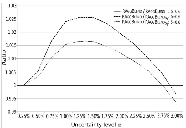 Figure 3.3. Protection provided by dierent optimization criteria. Budget δ = 0.6 .