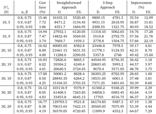 Table 3.12. Experimental results on instances generated with R = 5