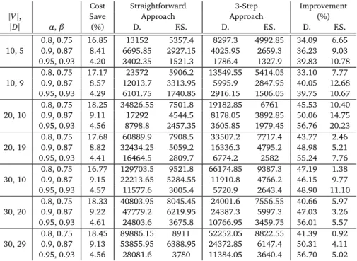 Table 3.13. Experimental results on instances generated with R = 10