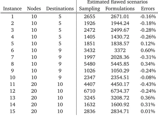 Table 3.14. Flawed scenario estimations via the sampling engine and via the formulation 3.32.