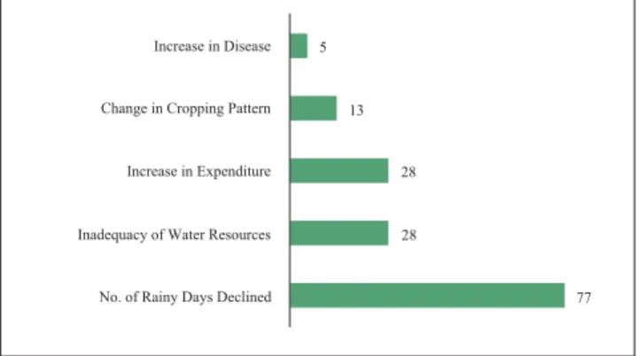 Figure 2: Mediums of Communication
