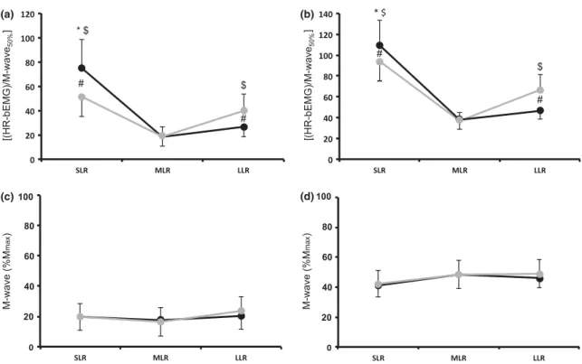 Figure 5 Results from peripheral nerve stimulation. H-reﬂexes were signiﬁcantly higher during hopping on the stiff surface (black line) than on the elastic surface (grey line) at SLR