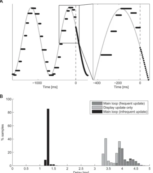 Fig. 3. (A) Two cycles of a synthesized 1 Hz sinusoidal wave are shown in the left panel