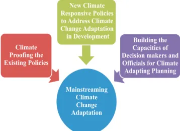 Figure 3: Mainstreaming climate change adaptations in the planning process