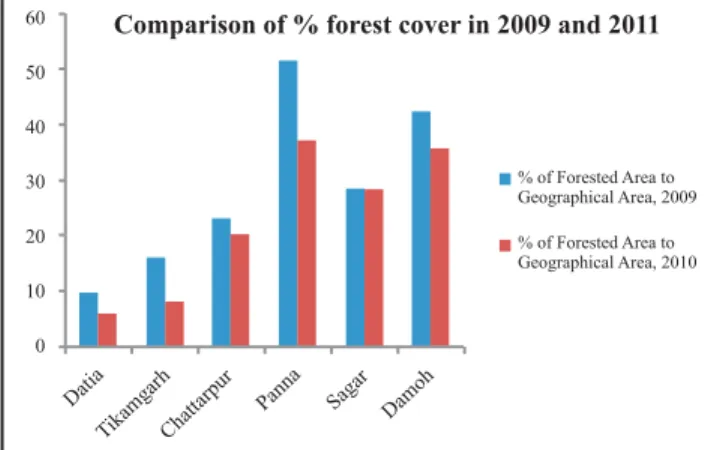 Figure 12: Comparison of % forest cover in 2009 and 2011 (Source: District Statistical Handbooks, 2009 and India State of