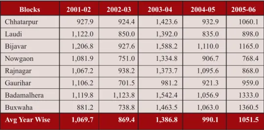 Table 3: Average Annual Rainfall from 2001-06 in Chhatarpur District (in mm.)