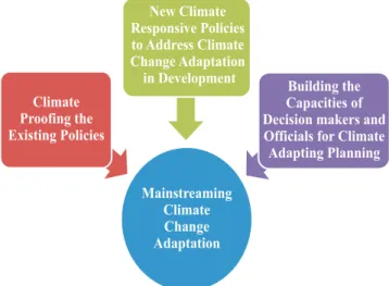 Figure 6: Mainstreaming climate change adaptations in the planning process