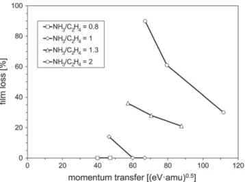 Fig. 2. Elemental composition (N/C ratio) after deposition (open symbols connected by solid lines), after storage in air for 20 days (open symbols connected by dashed lines) and after storage in water for 2 h (closed symbols connected by solid lines)