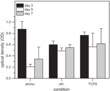 Fig. 4. Photographs and spectrophotometrical assessment of MTT staining 48 h post seeding