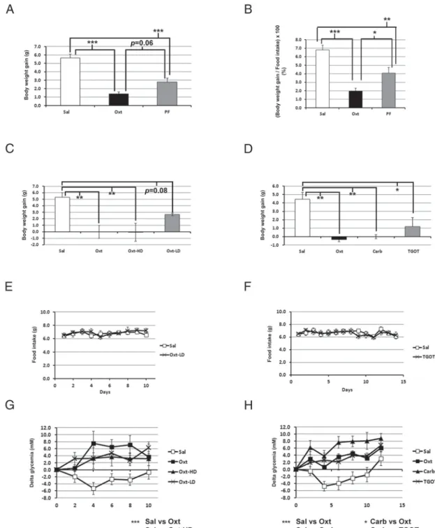 Figure 2. Effects of pair-feeding, different doses of oxytocin, and oxytocin analogues on body weight, food intake, and glycemia in ob/ob mice.