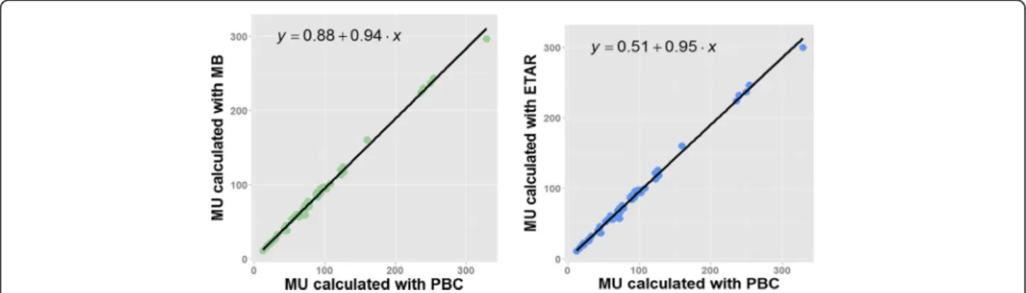 Figure 9 Correlation between PBC with MB (left) and ETAR (right). The line is computed using a least square regression method, and is defined by its slope b 1 and intercept b 0 as: Y i = b 0 + b 1 X i , where Y i is the outcome, X i is the i th participant