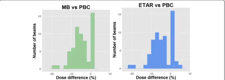 Figure 5 Frequency distribution of dose differences between PBC with MB (left) and ETAR (right)