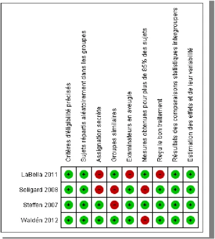 Tableau 2 : Évaluation de la qualité des études incluses à l’aide de l’échelle PEDro  Item présent : vert           Item absent : rouge 