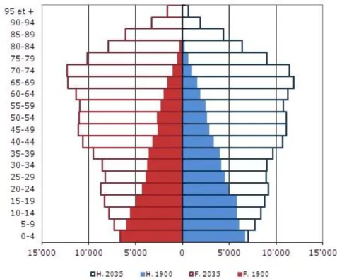 Figure 2 : Pyramide des âges du Canton du Valais, évolution et projection entre 1900 et  2035