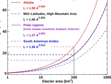 Figure 10. Scaling relationships between glacier area A and length L derived for four subsets of glacier regions