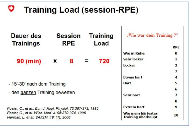 Abbildung 2. Der Training Load oder session-RPE Wert 1