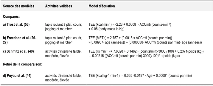 Tab. 1  Présentation des modèles de prédiction de la dépense énergétique totale pour les mesures de l'Actigraph 