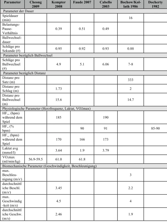 Tab. 2:Übersicht der Parameter verschiedener Studien im Badminton  Parameter Cheong  2009 Kempter 2008 Faude 2007 Cabello 2003 Bochow/Kol-lath 1986 Docherty 1982  Parameter der Dauer