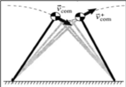 Abb. 5: Umleitung der KSP‐Geschwindigkeit  (Kuo et al. 2005, S. 89) 