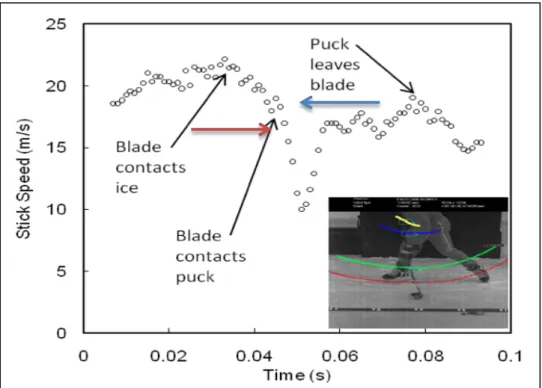 Fig. 3 Vitesse de la canne mesurée à 10 cm au dessus de la palette (marqueur rouge) durant un slapshot (Smith 