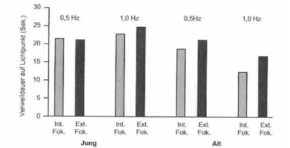 Abb. 5 Verweildauer auf dem Lichtpunkt. Junge und ältere Erwachsene, zwei Geschwindigkeiten (0,5 und 1 Hz) 