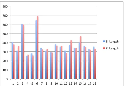 Abb. 6:   Individuelle Mittelwerte (B und P): &#34;Length&#34; in mm 