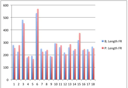 Abb. 10: Individuelle Mittelwerte (B und P): &#34;Length FR&#34; in mm 