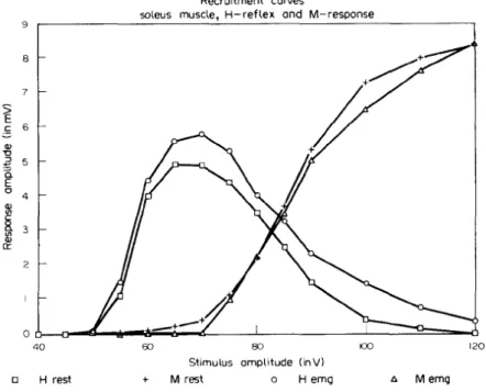 Abb. 12)  H-Reflex und M-Welle in Ruhe (rest) und bei leichter Aktivität des M. soleus 