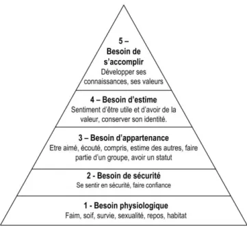 Figure 1 - La hiérarchie des besoins selon la pyramide de Maslow 